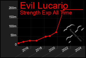 Total Graph of Evil Lucario