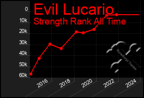 Total Graph of Evil Lucario