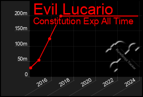 Total Graph of Evil Lucario