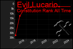 Total Graph of Evil Lucario