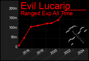 Total Graph of Evil Lucario