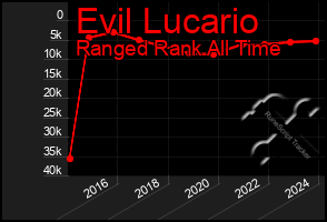 Total Graph of Evil Lucario