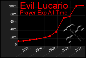 Total Graph of Evil Lucario