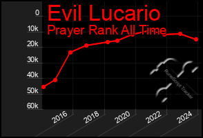 Total Graph of Evil Lucario