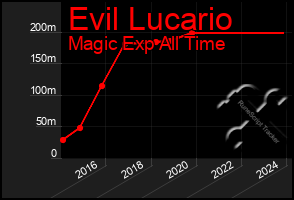 Total Graph of Evil Lucario