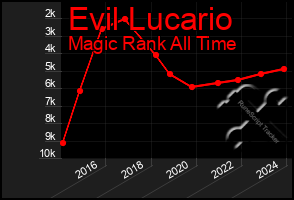 Total Graph of Evil Lucario