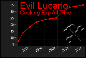 Total Graph of Evil Lucario