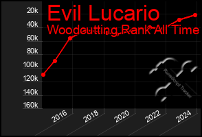 Total Graph of Evil Lucario