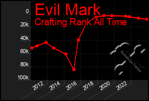 Total Graph of Evil Mark
