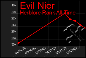 Total Graph of Evil Nier