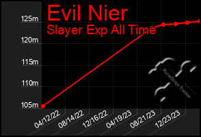 Total Graph of Evil Nier