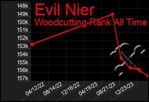 Total Graph of Evil Nier