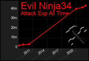 Total Graph of Evil Ninja34