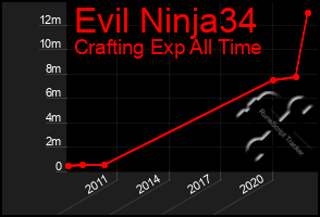 Total Graph of Evil Ninja34