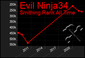 Total Graph of Evil Ninja34