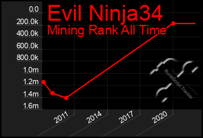 Total Graph of Evil Ninja34
