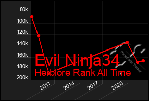 Total Graph of Evil Ninja34