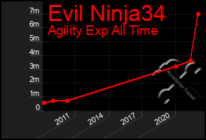 Total Graph of Evil Ninja34