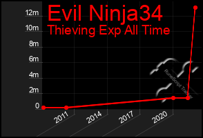 Total Graph of Evil Ninja34