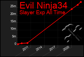 Total Graph of Evil Ninja34