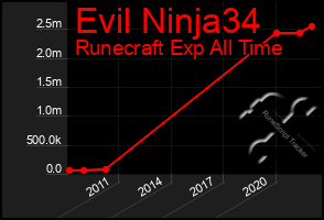 Total Graph of Evil Ninja34