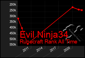 Total Graph of Evil Ninja34