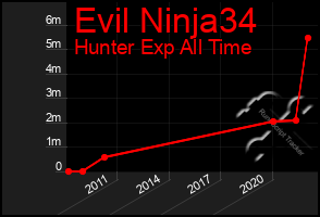 Total Graph of Evil Ninja34