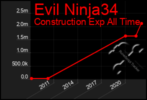 Total Graph of Evil Ninja34