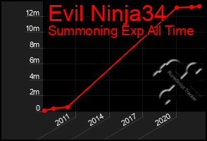 Total Graph of Evil Ninja34