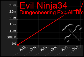 Total Graph of Evil Ninja34