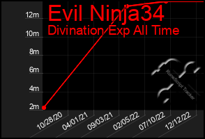 Total Graph of Evil Ninja34