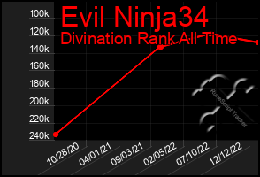 Total Graph of Evil Ninja34
