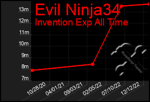 Total Graph of Evil Ninja34