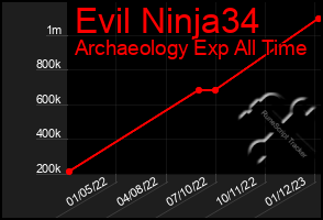Total Graph of Evil Ninja34