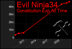Total Graph of Evil Ninja34