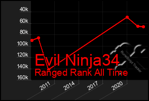 Total Graph of Evil Ninja34