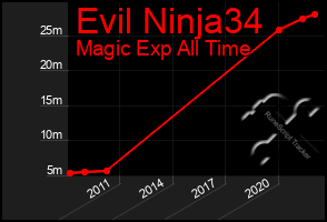 Total Graph of Evil Ninja34