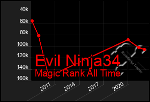Total Graph of Evil Ninja34
