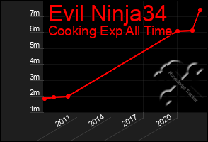 Total Graph of Evil Ninja34