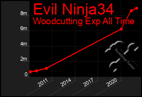 Total Graph of Evil Ninja34