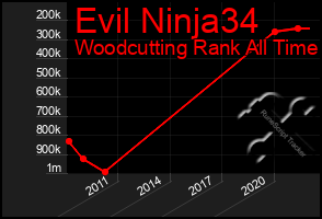 Total Graph of Evil Ninja34