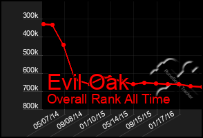 Total Graph of Evil Oak