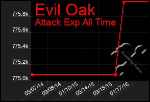 Total Graph of Evil Oak