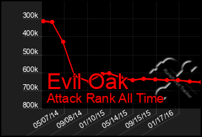 Total Graph of Evil Oak