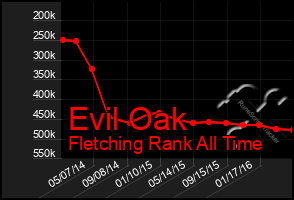 Total Graph of Evil Oak