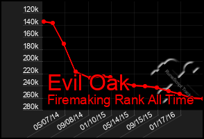 Total Graph of Evil Oak