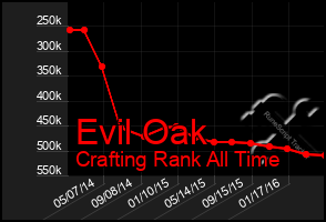 Total Graph of Evil Oak