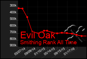 Total Graph of Evil Oak