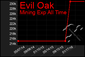 Total Graph of Evil Oak