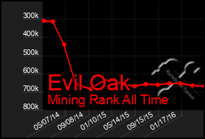 Total Graph of Evil Oak